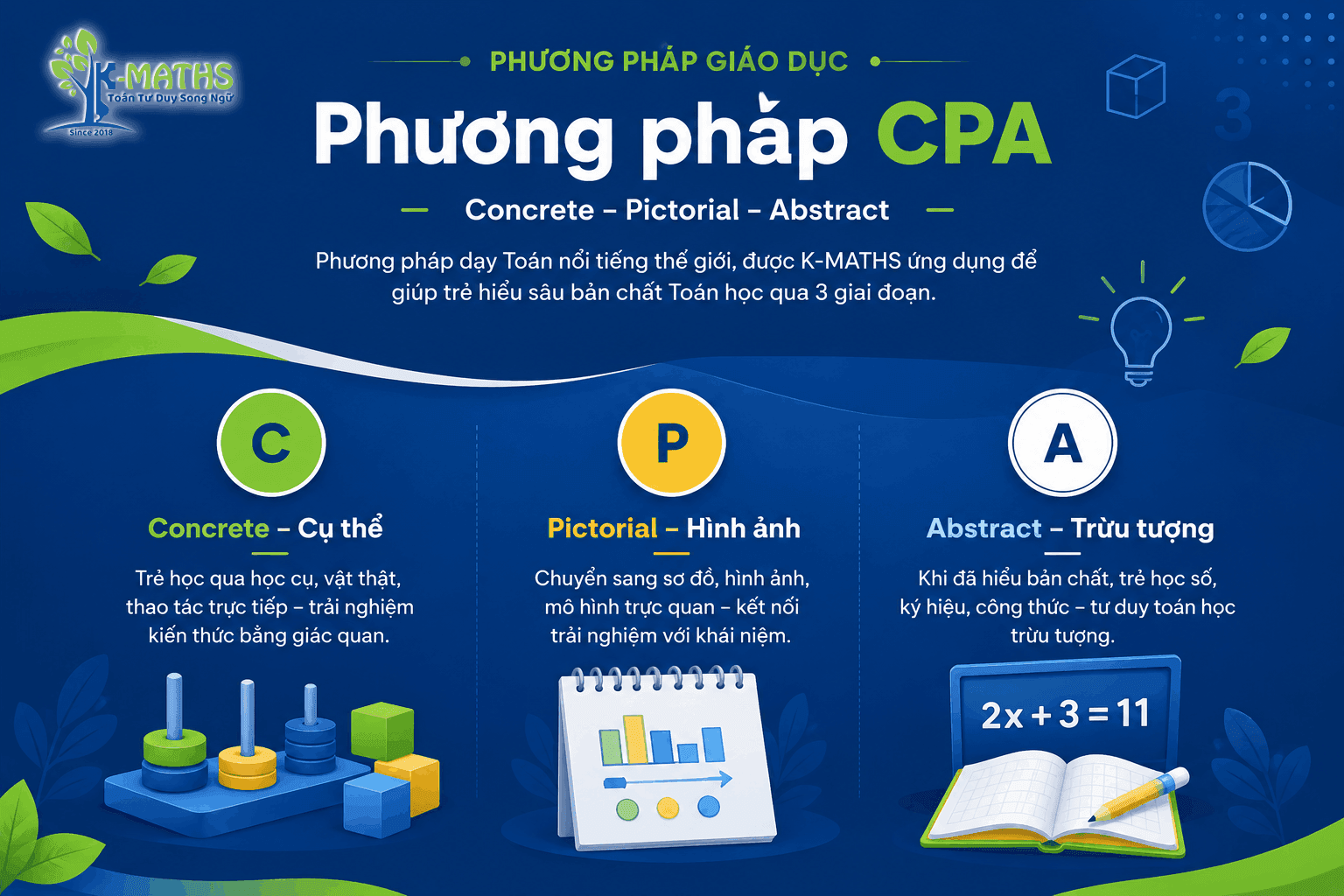 Phương pháp CPA - Concrete Pictorial Abstract