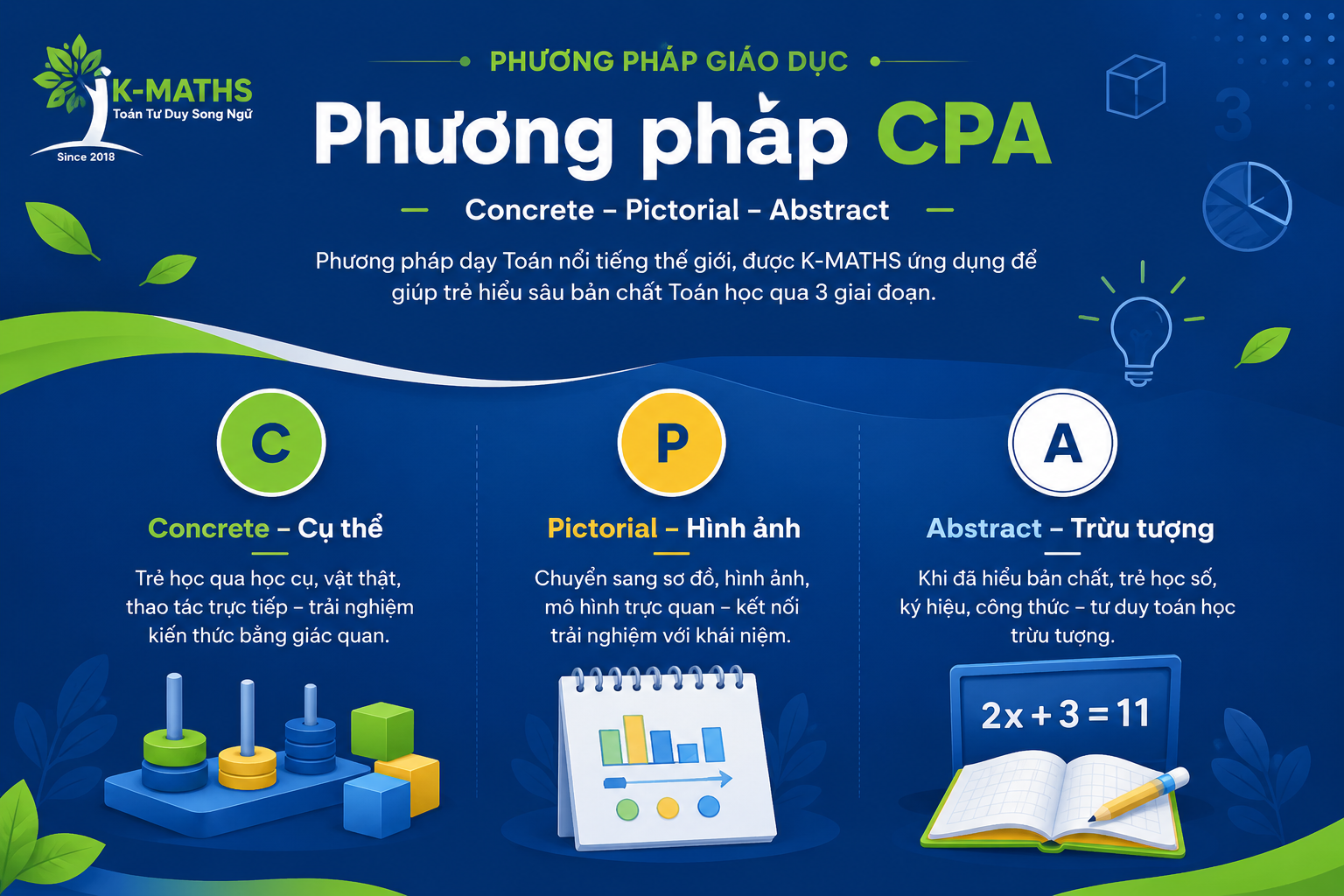 Phương pháp CPA - Concrete Pictorial Abstract